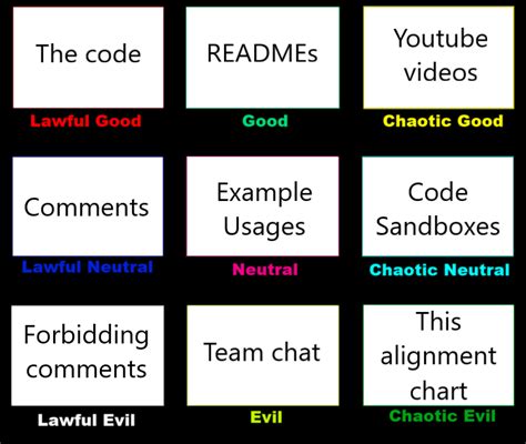 Image result for Programming Language Alignment Chart