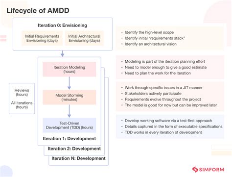 Image result for TDD Life Cycle