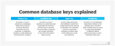 Image result for Foreign Key Access