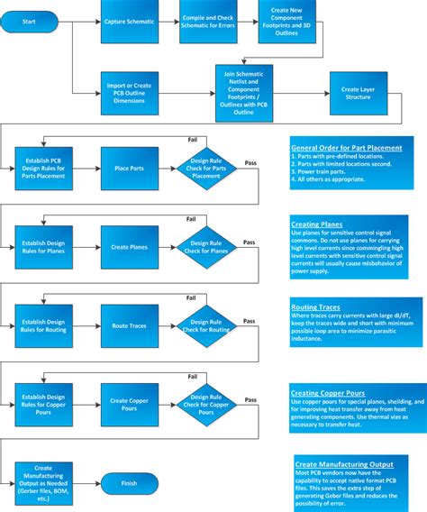 PCB Design Process Flow Chart に対する画像結果