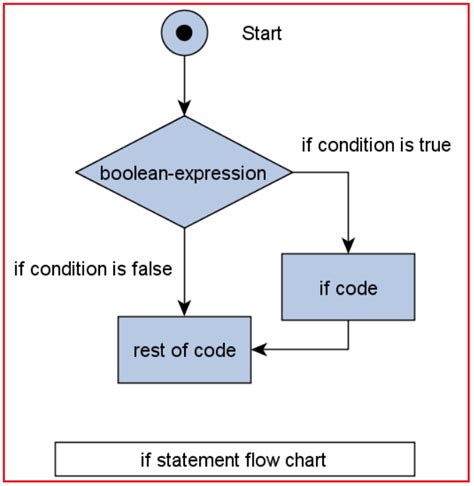 Image result for Flow Diagram for Java Code with PrintWriter