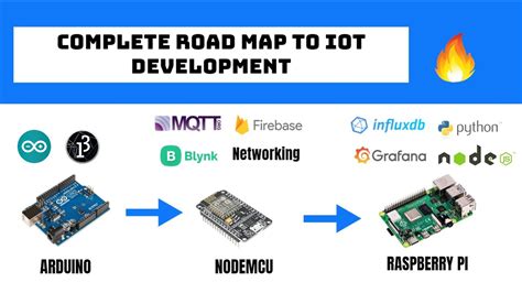 Image result for Embedded Development Road Map