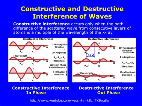 Image result for Constructive vs Destructive Interference