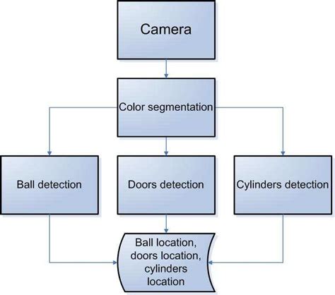 Image result for Flow Chart for Object Detection with Deep Learning