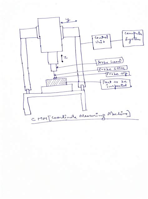 Image result for Coordinate Measuring Machine Line Diagram