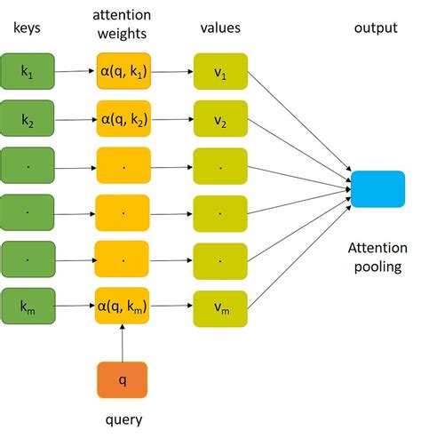 Attention Query Key Value Formula に対する画像結果