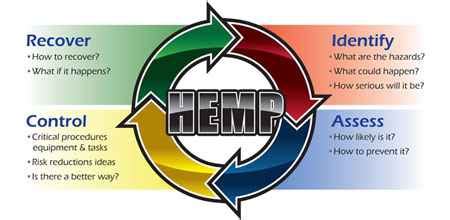 Hazard Management Process に対する画像結果