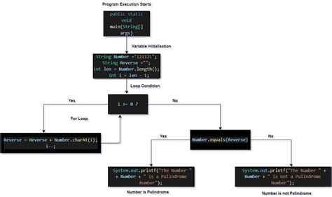 Image result for Palindrome Program in Java