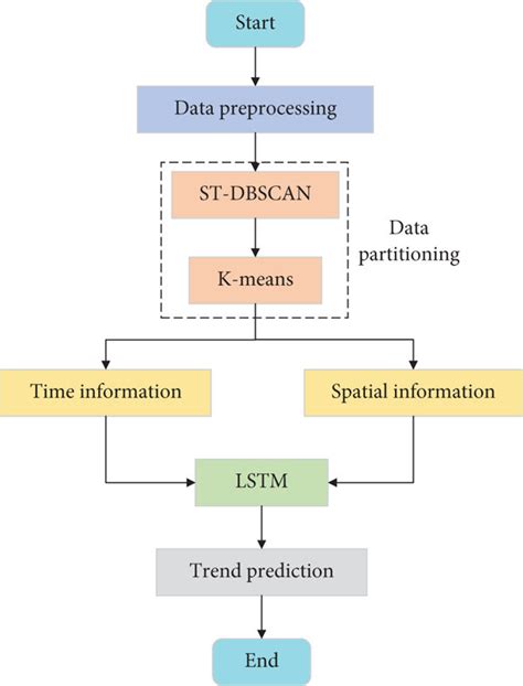 Image result for Lstm Flow Chart in Deep Learning