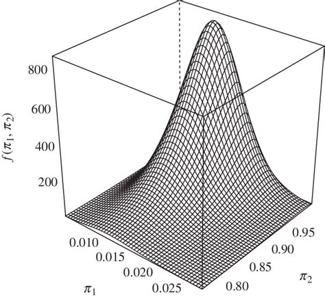 Image result for Joint Density Function P Example