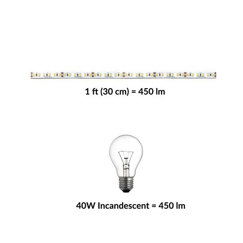 Afbeeldingsresultaten voor RGB LED Strip Lights Graphs