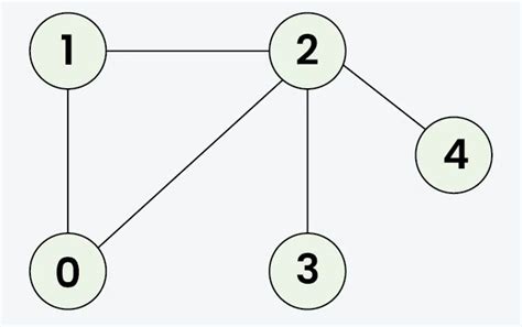 تصویر کا نتیجہ برائے Python Graph Undirected Code Examples