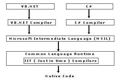Image result for .Net Language Codes Examples