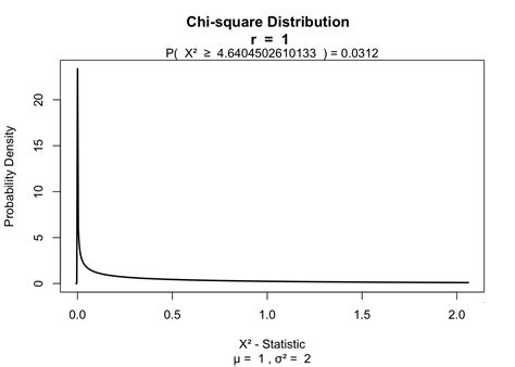 Image result for Chi-Squared