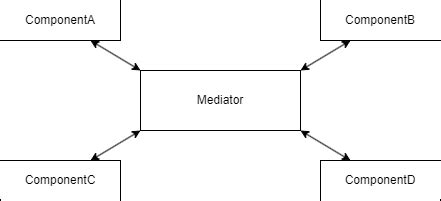 Mediator Design Pattern に対する画像結果