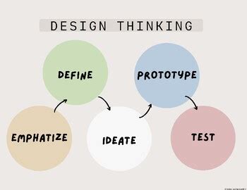 Design Thinking Essentials Poster に対する画像結果