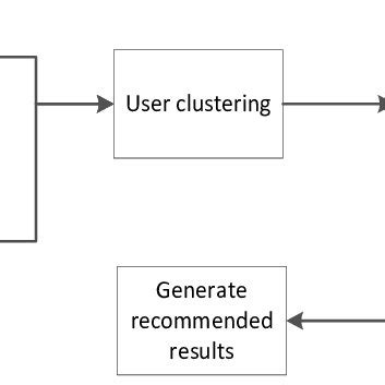 Image result for Recommended Algorithm