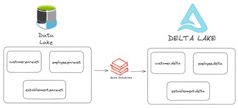 Delta Format Bucket に対する画像結果