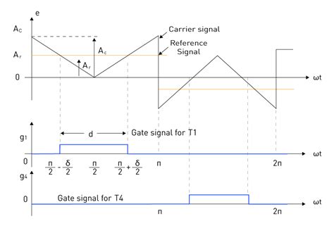 Image result for PWM Pulse Width Modulation Controller