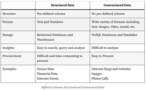 Image result for Types of Databases Structured Unstructured