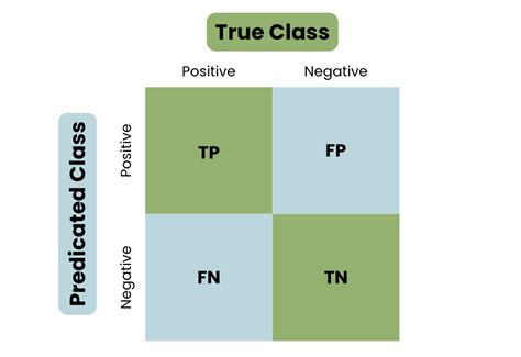 Afbeeldingsresultaten voor Deep Learning Confusion Matrix