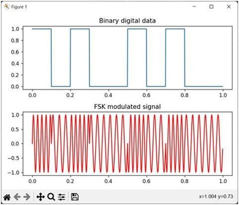 Image result for FSK Modulation Using Python