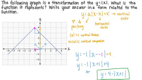 Image result for Absolute Value Transformations