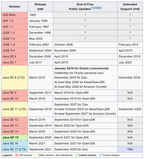 Java Versions Chart に対する画像結果