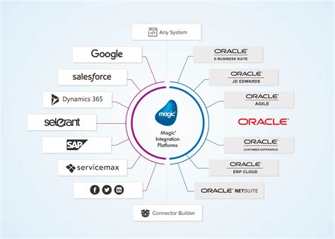 Toradh íomhá ar Oracle Integration Cloud
