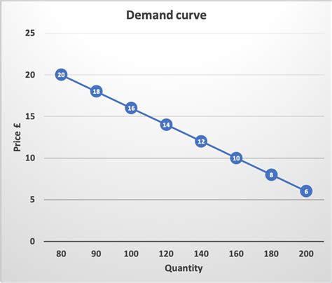 Image result for Supply Demand Graph Examples