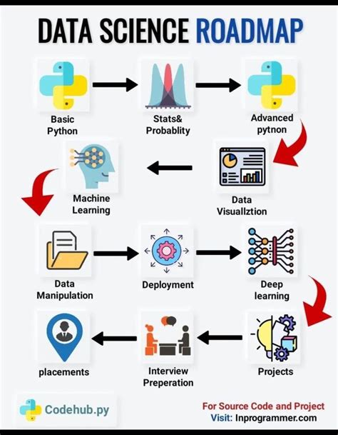 Image result for Road Map Poster for Computer Science