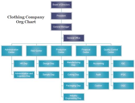 Image result for Factory Organization Structure