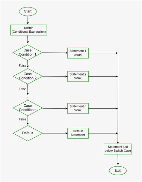 Flowchart Shape of Case Statement에 대한 이미지 결과