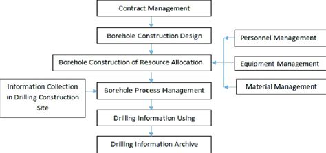 Toradh íomhá ar Business Management Flow Chart