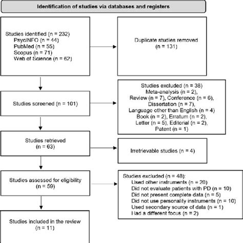 Image result for Sequence Diagram for Parkinson Disease