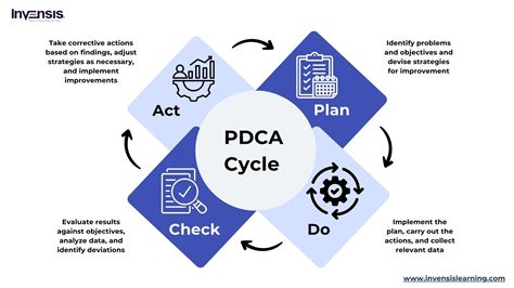 Image result for Problem Analysis Plan Do Check Act