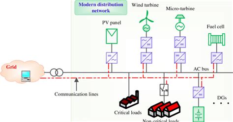Image result for Distribution Network Infrastructure