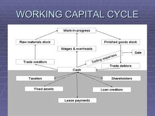Image result for Working Capital Management Year Graph