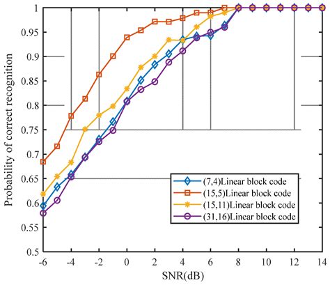 Difference Between Line Coding Block Coding Scrambling に対する画像結果