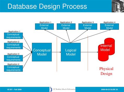 Physical Database Design DBMS に対する画像結果
