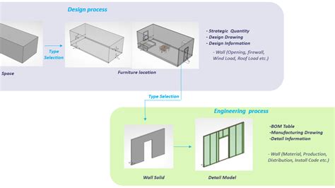 Modular Process Design Graph માટે ઇમેજ પરિણામ