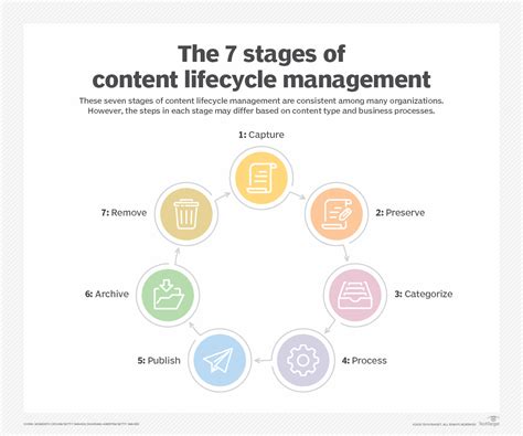 Image result for Content Life Cycle Management