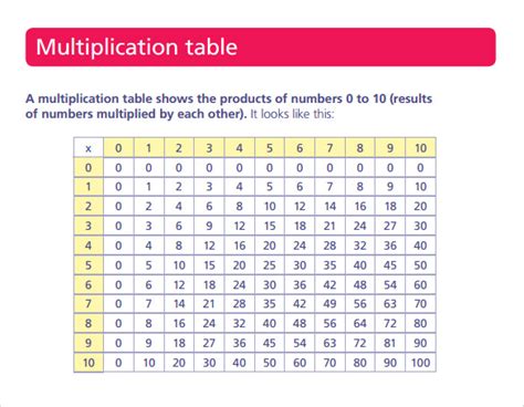 Afbeeldingsresultaten voor Sample Multiplication Table