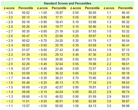 Image result for Standardised Score Conversion Table