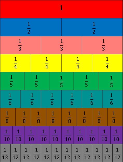 Image result for Fraction Chart