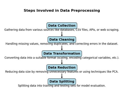 Toradh íomhá ar How Do Data Preprocessing