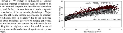 Image result for Module Temp Solar