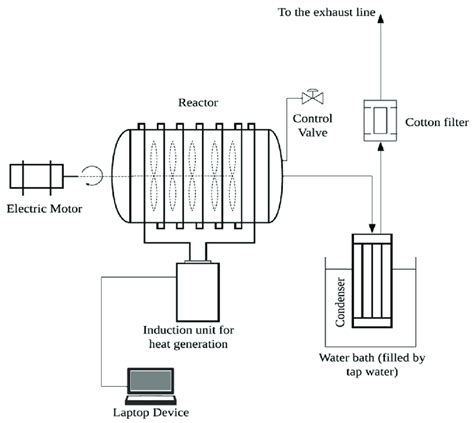 Afbeeldingsresultaten voor Process Flow Diagram PFD