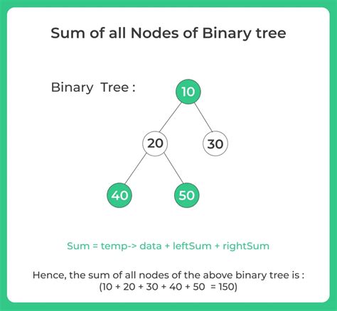Image result for Getting Sum of Binary Tree Java