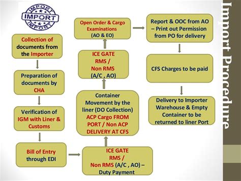 Toradh íomhá ar Export Process Flow Chart India